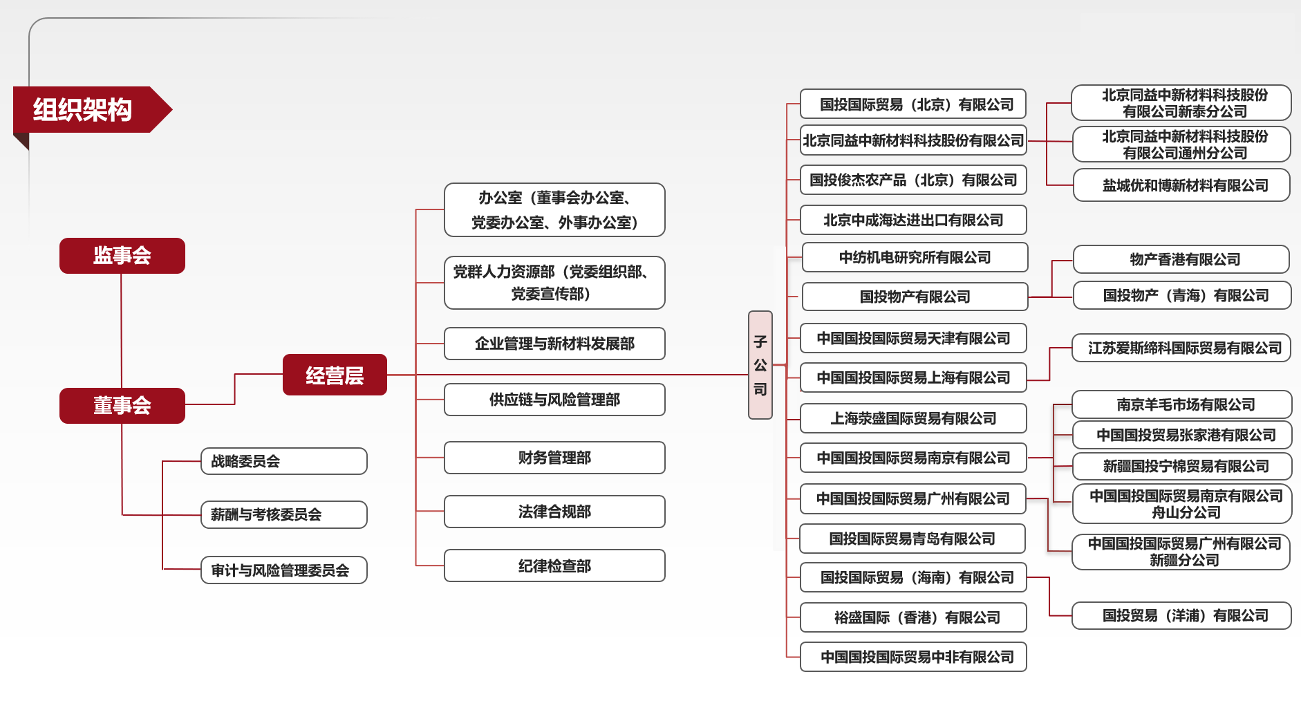 组织架构(图1)